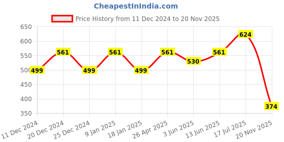 myntra.com Sparx Men Tan & Blue Thong Flip-Flops sparx Price History Graph from 11 Dec 2024 to 20 Nov 2025