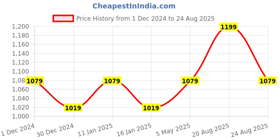 myntra.com Sparx Men Tan Brown & Black Solid Sports Sandals sparx Price History Graph from 1 Dec 2024 to 24 Aug 2025