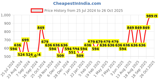myntra.com Sparx Men Tan Brown Colourblocked Sneakers sparx Price History Graph from 25 Jul 2024 to 24 Oct 2025
