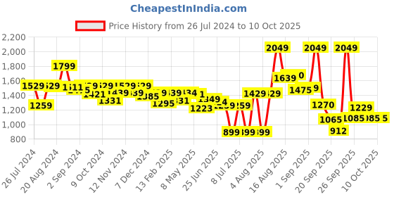 myntra.com Sparx Men Tan Brown Running Shoes sparx Price History Graph from 26 Jul 2024 to 7 Oct 2025