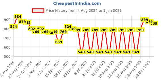 myntra.com Sparx Men Tan Brown Solid Sports Sandals sparx Price History Graph from 4 Aug 2024 to 1 Jan 2026