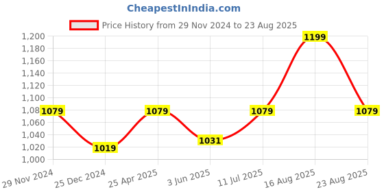 myntra.com Sparx Men Tan Colored Patterned Sports Sandals sparx Price History Graph from 29 Nov 2024 to 23 Aug 2025