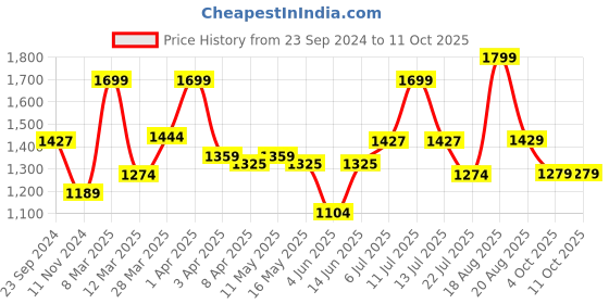 myntra.com Sparx Men Teal Blue Mesh Running Shoes sparx Price History Graph from 23 Sep 2024 to 11 Oct 2025