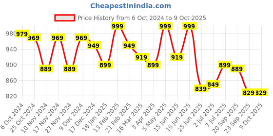 myntra.com Sparx Men Teal Blue Mesh Running Shoes sparx Price History Graph from 6 Oct 2024 to 8 Oct 2025