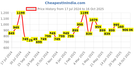myntra.com Sparx Men Teal Woven Design Slip-On Sneakers sparx Price History Graph from 17 Jul 2024 to 15 Oct 2025