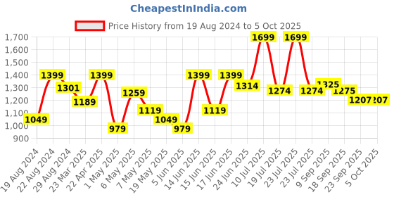 myntra.com Sparx Men Textile Non-Marking Running Shoes sparx Price History Graph from 19 Aug 2024 to 5 Oct 2025