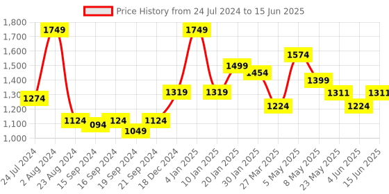 myntra.com Sparx Men Textile Non-Marking Running Shoes sparx Price History Graph from 24 Jul 2024 to 15 Jun 2025