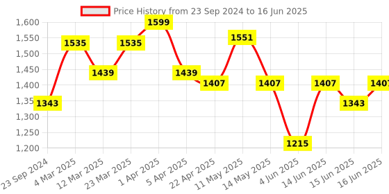 myntra.com Sparx Men Textile Non-Marking Running Shoes sparx Price History Graph from 23 Sep 2024 to 16 Jun 2025