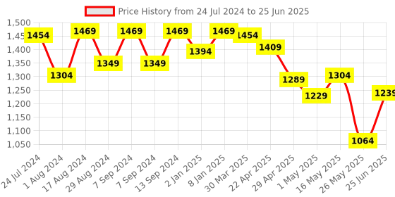 myntra.com Sparx Men Textile Non-Marking Running Shoes sparx Price History Graph from 24 Jul 2024 to 25 Jun 2025