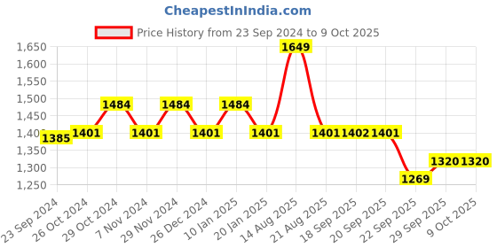 myntra.com Sparx Men Textile Non-Marking Running  Sports Shoes sparx Price History Graph from 23 Sep 2024 to 9 Oct 2025