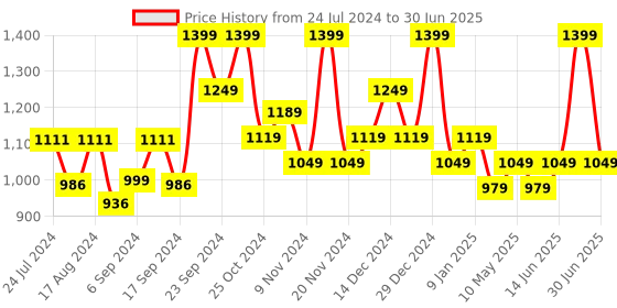 myntra.com Sparx Men Textile Running Marking Shoes sparx Price History Graph from 24 Jul 2024 to 30 Jun 2025