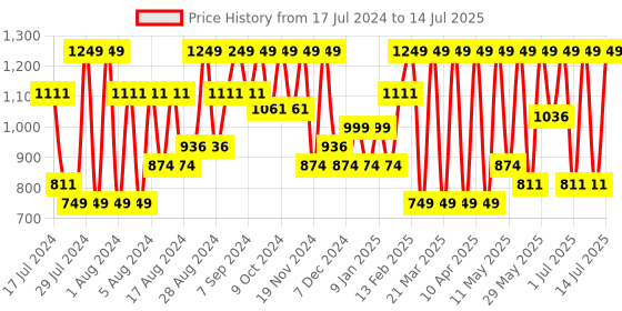 myntra.com Sparx Men Textile Running Non-Marking Lace-Up Shoes sparx Price History Graph from 17 Jul 2024 to 14 Jul 2025