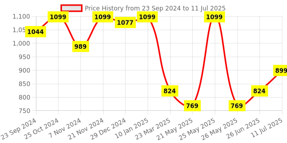 myntra.com Sparx Men Textile Running Non-Marking Lace-Up Shoes sparx Price History Graph from 23 Sep 2024 to 11 Jul 2025