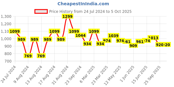 myntra.com Sparx Men Textile Running Non-Marking Lace-Up Shoes sparx Price History Graph from 24 Jul 2024 to 4 Oct 2025