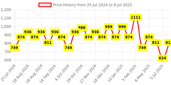 myntra.com Sparx Men Textile Running Non-Marking Shoes sparx Price History Graph from 25 Jul 2024 to 8 Jul 2025