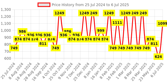 myntra.com Sparx Men Textile Running Non-Marking Shoes sparx Price History Graph from 25 Jul 2024 to 6 Jul 2025