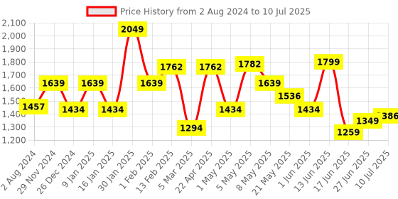 myntra.com Sparx Men Textile Running Non-Marking Shoes sparx Price History Graph from 2 Aug 2024 to 10 Jul 2025