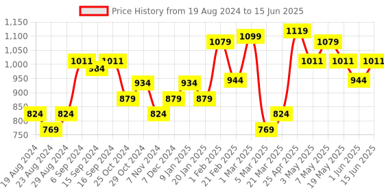 myntra.com Sparx Men Textile Running Non-Marking Shoes sparx Price History Graph from 19 Aug 2024 to 15 Jun 2025