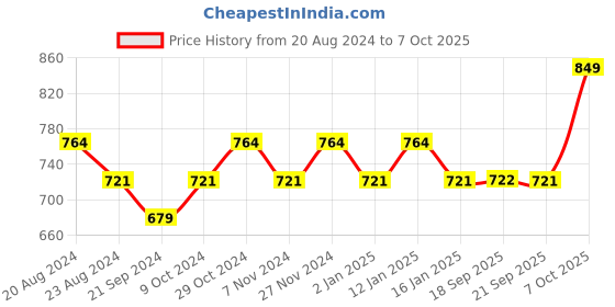 myntra.com Sparx Men Textile Running Non-Marking Shoes sparx Price History Graph from 20 Aug 2024 to 7 Oct 2025