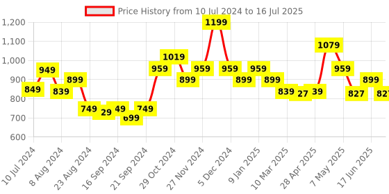 myntra.com Sparx Men Textile Running Non-Marking Shoes sparx Price History Graph from 10 Jul 2024 to 16 Jul 2025