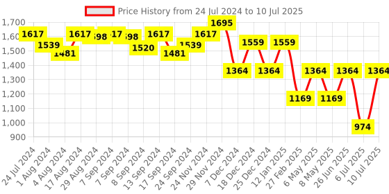 myntra.com Sparx Men Textile Running Non-Marking Shoes sparx Price History Graph from 24 Jul 2024 to 10 Jul 2025