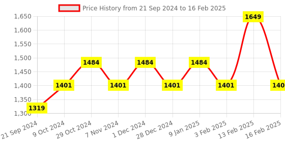 myntra.com Sparx Men Textile Running Non-Marking Shoes sparx Price History Graph from 21 Sep 2024 to 16 Feb 2025