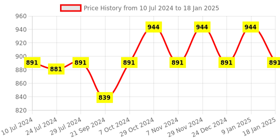 myntra.com Sparx Men Textile Running Non-Marking Shoes sparx Price History Graph from 10 Jul 2024 to 18 Jan 2025