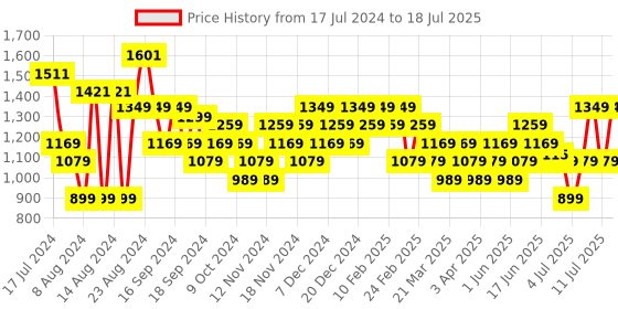 myntra.com Sparx Men Textile Running Non-Marking Shoes sparx Price History Graph from 17 Jul 2024 to 11 Jul 2025