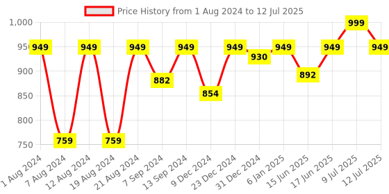 myntra.com Sparx Men Textile Running Non-Marking Shoes sparx Price History Graph from 1 Aug 2024 to 12 Jul 2025