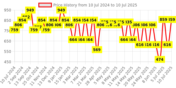myntra.com Sparx Men Textile Running Non-Marking Shoes sparx Price History Graph from 10 Jul 2024 to 10 Jul 2025