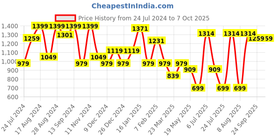 myntra.com Sparx Men Textile Running Non-Marking Shoes sparx Price History Graph from 24 Jul 2024 to 7 Oct 2025