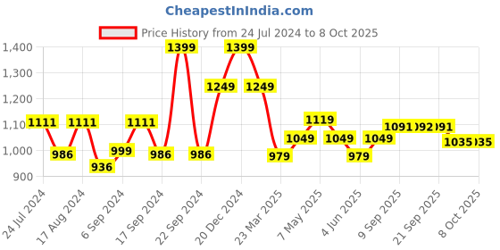 myntra.com Sparx Men Textile Running Non-Marking Shoes sparx Price History Graph from 24 Jul 2024 to 8 Oct 2025