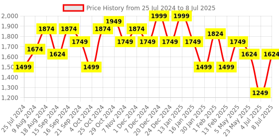 myntra.com Sparx Men Textile Running Non-Marking Shoes sparx Price History Graph from 25 Jul 2024 to 8 Jul 2025