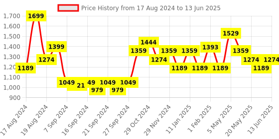 myntra.com Sparx Men Textile Running Non-Marking Shoes sparx Price History Graph from 17 Aug 2024 to 13 Jun 2025
