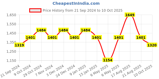 myntra.com Sparx Men Textile Running Non-Marking Shoes sparx Price History Graph from 21 Sep 2024 to 10 Oct 2025