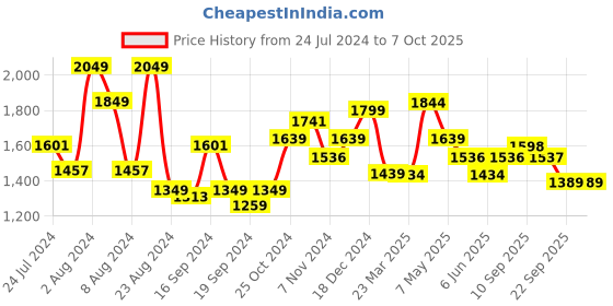 myntra.com Sparx Men Textile Running Non-Marking Shoes sparx Price History Graph from 24 Jul 2024 to 7 Oct 2025