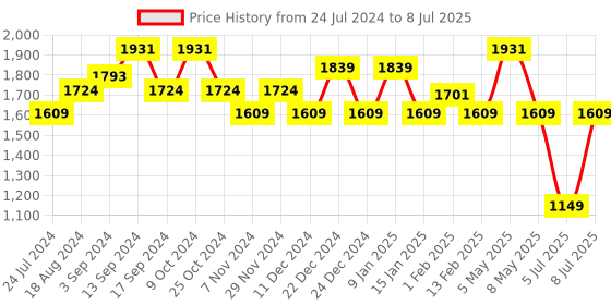myntra.com Sparx Men Textile Running Non-Marking Shoes sparx Price History Graph from 24 Jul 2024 to 8 Jul 2025