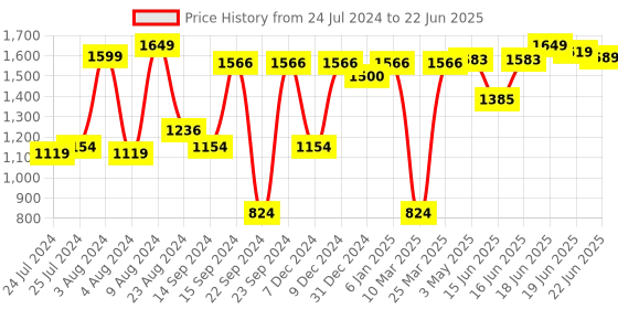 myntra.com Sparx Men Textile Running Non-Marking Shoes sparx Price History Graph from 24 Jul 2024 to 22 Jun 2025