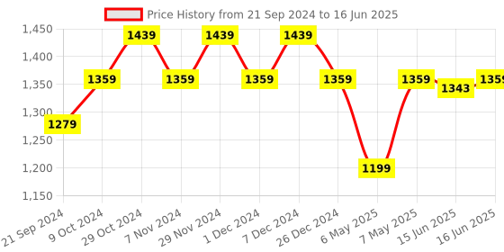 myntra.com Sparx Men Textile Running Non-Marking Shoes sparx Price History Graph from 21 Sep 2024 to 16 Jun 2025