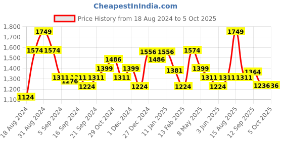 myntra.com Sparx Men Textile Running Non-Marking Shoes sparx Price History Graph from 18 Aug 2024 to 4 Oct 2025