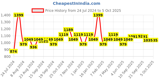 myntra.com Sparx Men Textile Running Non-Marking Shoes sparx Price History Graph from 24 Jul 2024 to 4 Oct 2025