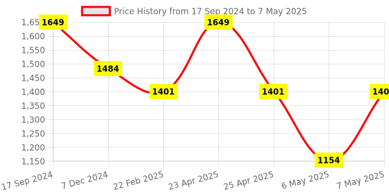 myntra.com Sparx Men Textile Running Non-Marking Shoes sparx Price History Graph from 17 Sep 2024 to 7 May 2025