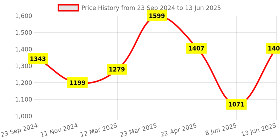 myntra.com Sparx Men Textile Running Non-Marking Shoes sparx Price History Graph from 23 Sep 2024 to 13 Jun 2025