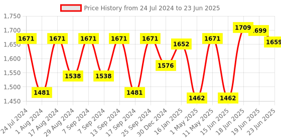 myntra.com Sparx Men Textile Running Non-Marking Shoes sparx Price History Graph from 24 Jul 2024 to 23 Jun 2025