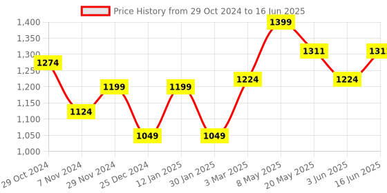 myntra.com Sparx Men Textile Running Non-Marking Shoes sparx Price History Graph from 29 Oct 2024 to 16 Jun 2025