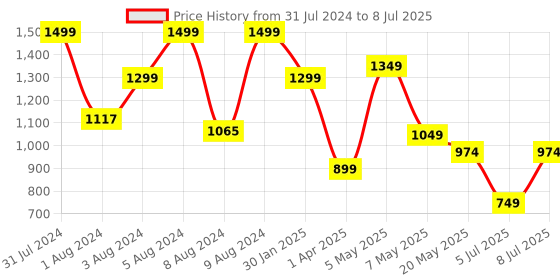 myntra.com Sparx Men Textile Running Non-Marking Shoes sparx Price History Graph from 31 Jul 2024 to 8 Jul 2025
