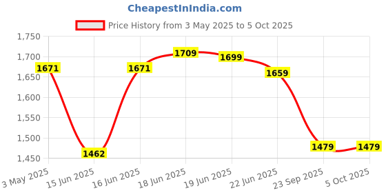myntra.com Sparx Men Textile Running Non-Marking Shoes sparx Price History Graph from 3 May 2025 to 4 Oct 2025