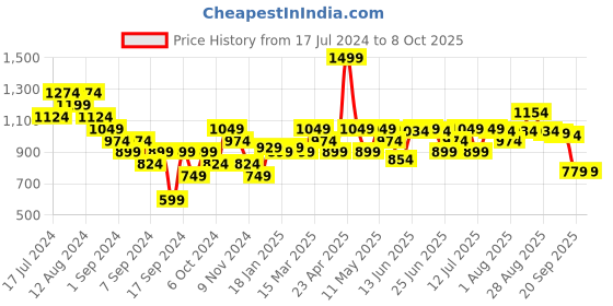 myntra.com Sparx Men Textile Running Non-Marking Sports Shoes sparx Price History Graph from 17 Jul 2024 to 8 Oct 2025