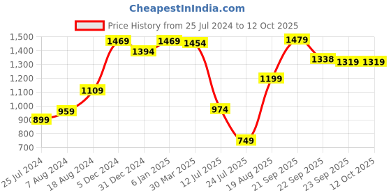 myntra.com Sparx Men Textile Running Non-Marking Sports Shoes sparx Price History Graph from 25 Jul 2024 to 12 Oct 2025