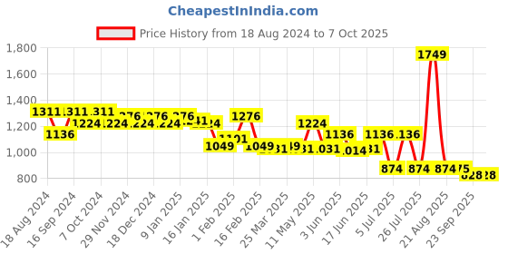 myntra.com Sparx Men Textile Running Shoes sparx Price History Graph from 18 Aug 2024 to 6 Oct 2025